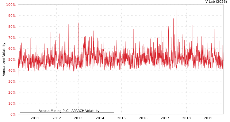 graph of Acacia Mining PLC APARCH