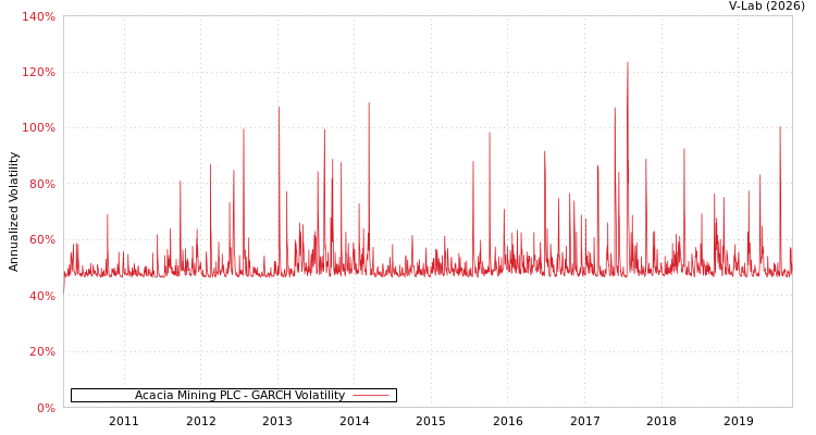 graph of Acacia Mining PLC GARCH