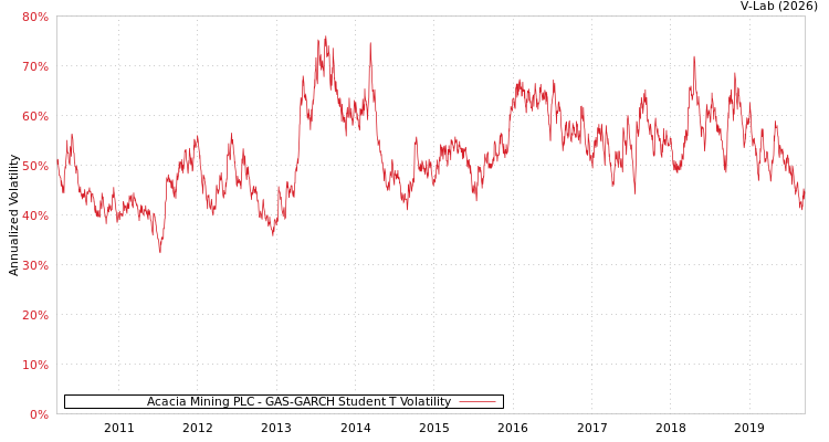 graph of Acacia Mining PLC GAS-GARCH-T