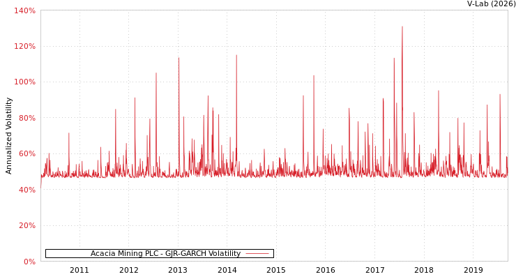 graph of Acacia Mining PLC GJR-GARCH