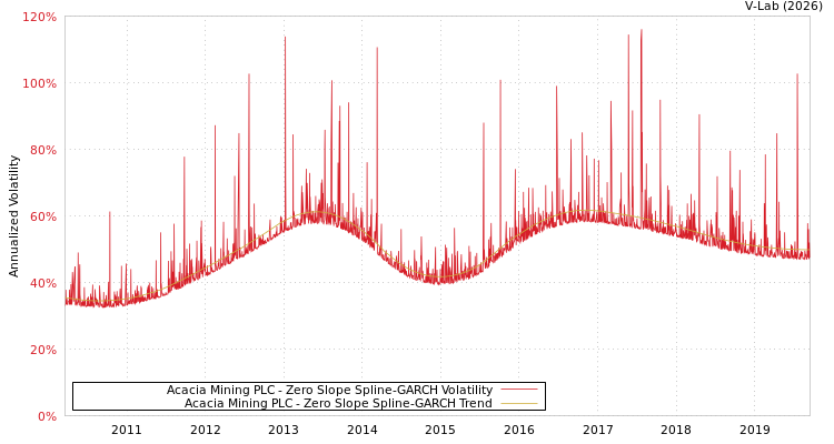 graph of Acacia Mining PLC S0GARCH