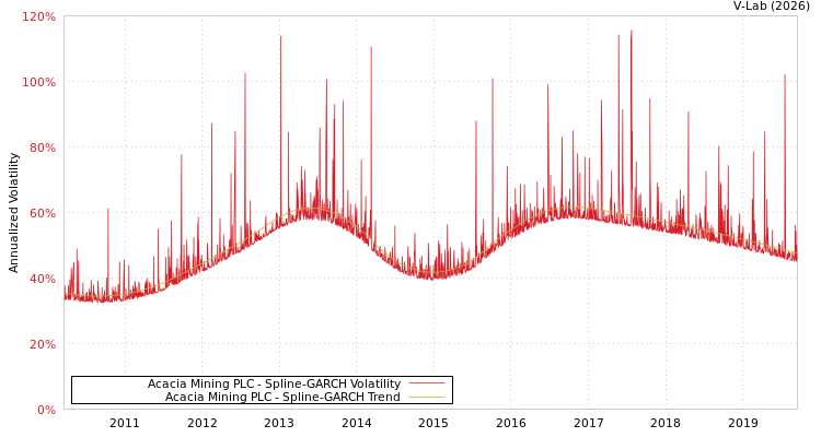 graph of Acacia Mining PLC SGARCH