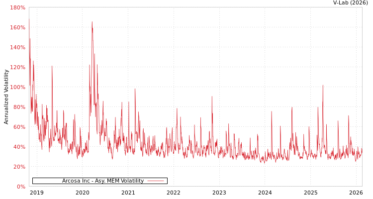 graph of Arcosa Inc AMEM