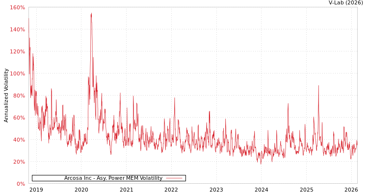 graph of Arcosa Inc APMEM
