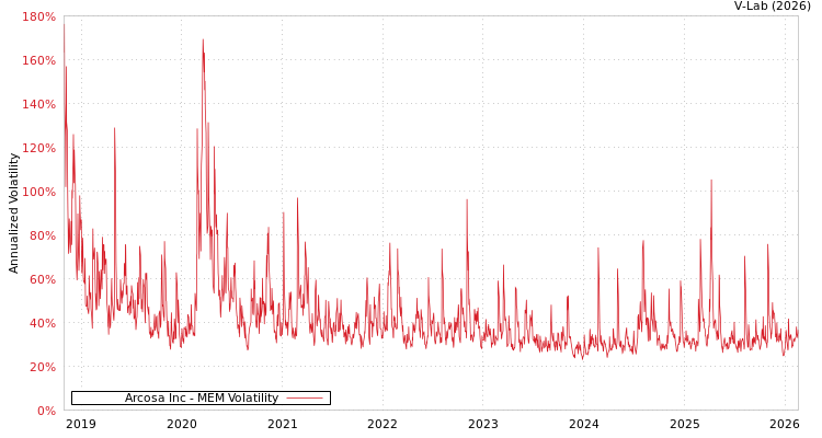 graph of Arcosa Inc MEM