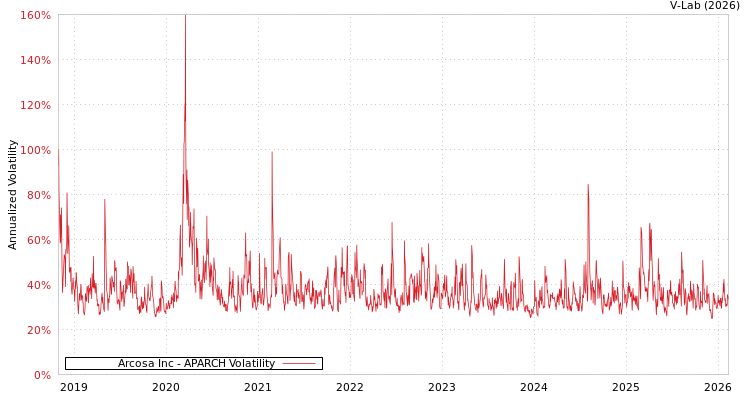 graph of Arcosa Inc APARCH