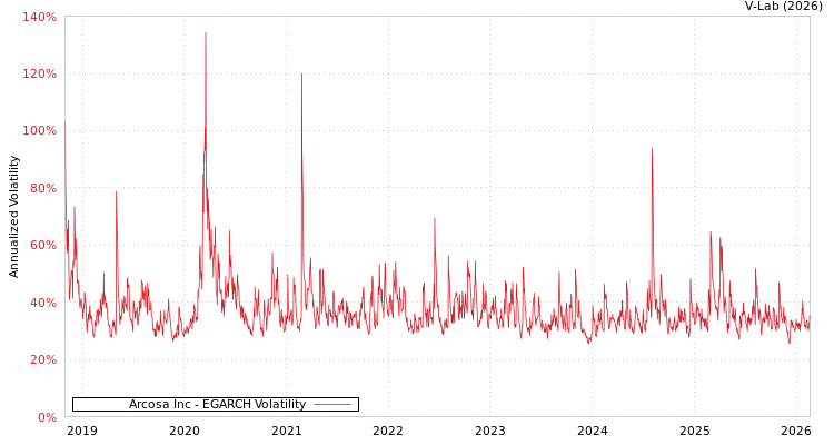graph of Arcosa Inc EGARCH