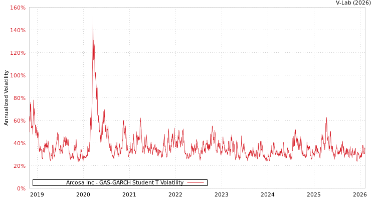 graph of Arcosa Inc GAS-GARCH-T