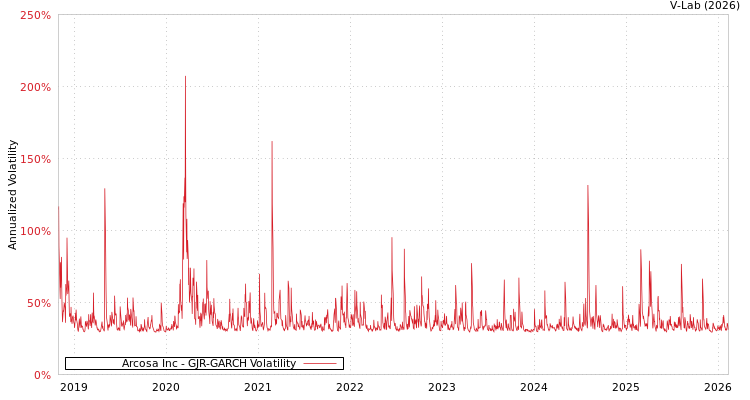 graph of Arcosa Inc GJR-GARCH