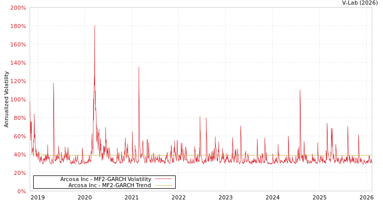 graph of Arcosa Inc MF2-GARCH