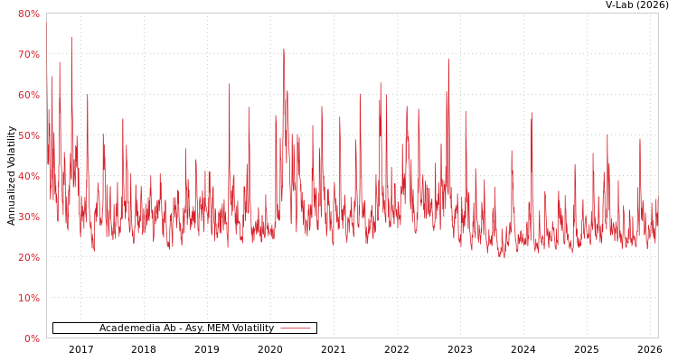 graph of Academedia Ab AMEM