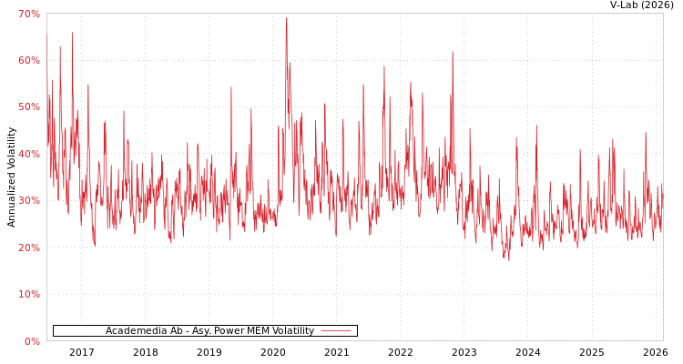 graph of Academedia Ab APMEM