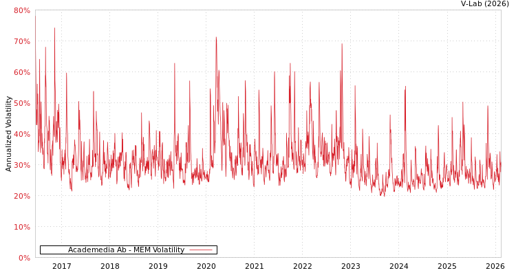 graph of Academedia Ab MEM