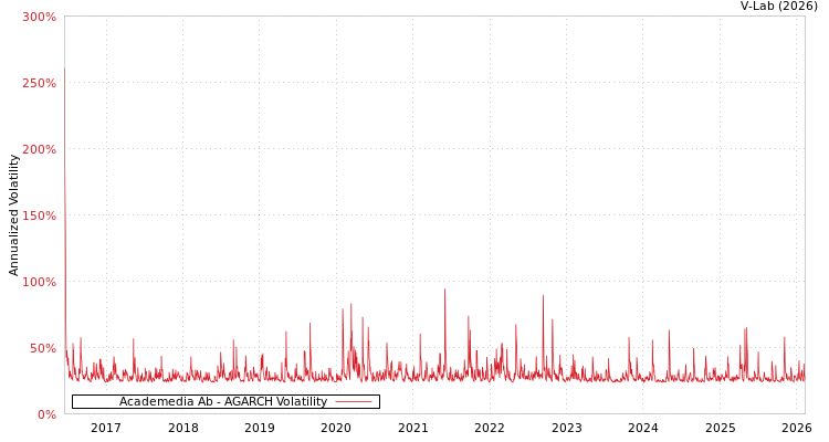 graph of Academedia Ab AGARCH