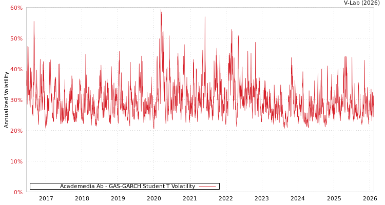 graph of Academedia Ab GAS-GARCH-T