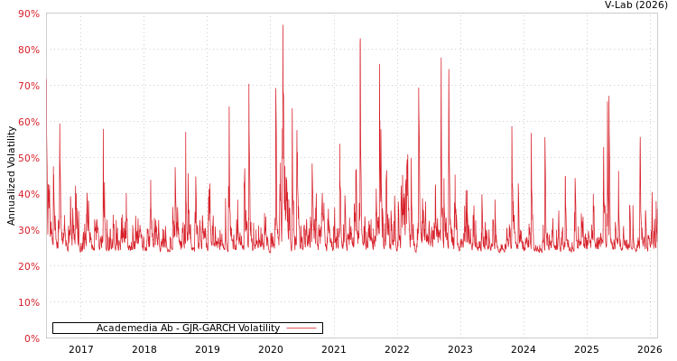 graph of Academedia Ab GJR-GARCH