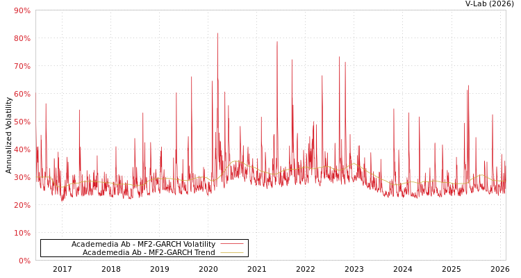 graph of Academedia Ab MF2-GARCH