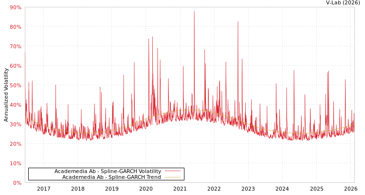 graph of Academedia Ab SGARCH