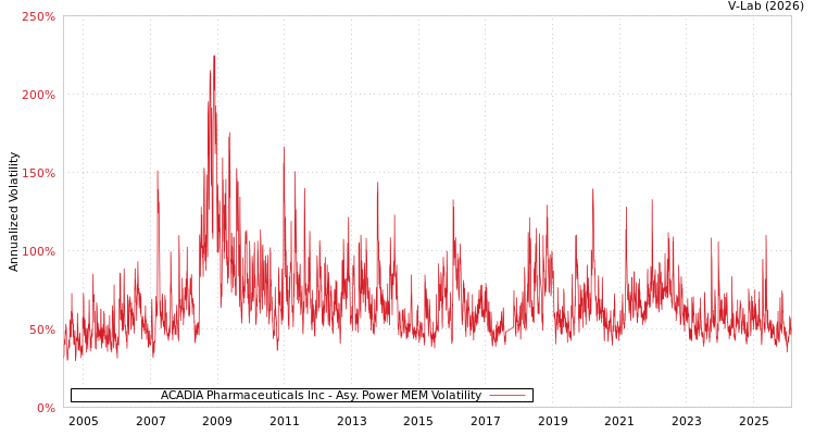 graph of ACADIA Pharmaceuticals Inc APMEM