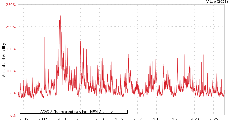 graph of ACADIA Pharmaceuticals Inc MEM