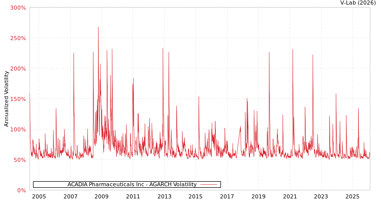 graph of ACADIA Pharmaceuticals Inc AGARCH