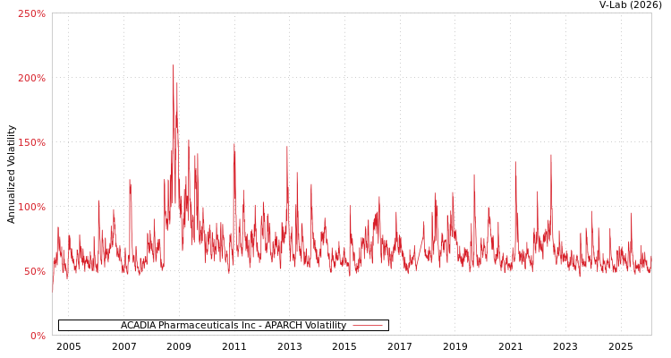 graph of ACADIA Pharmaceuticals Inc APARCH