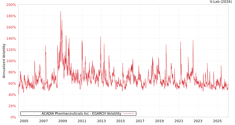graph of ACADIA Pharmaceuticals Inc EGARCH