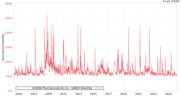 graph of ACADIA Pharmaceuticals Inc GARCH