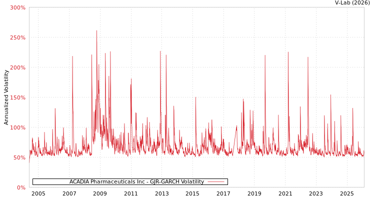 graph of ACADIA Pharmaceuticals Inc GJR-GARCH