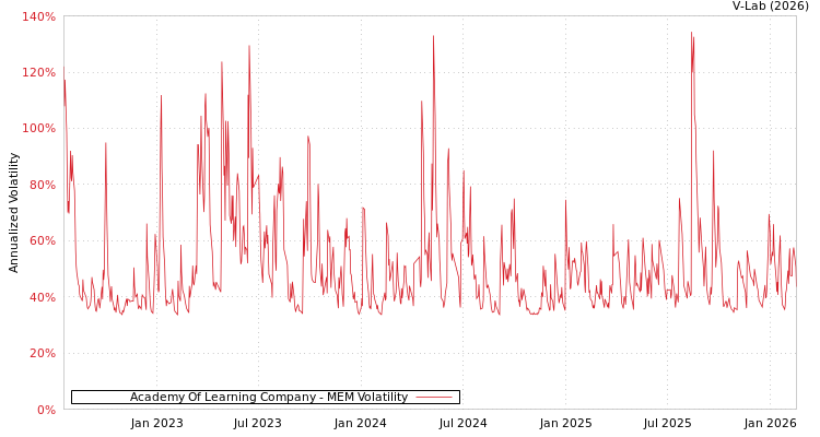 graph of Academy Of Learning Company MEM