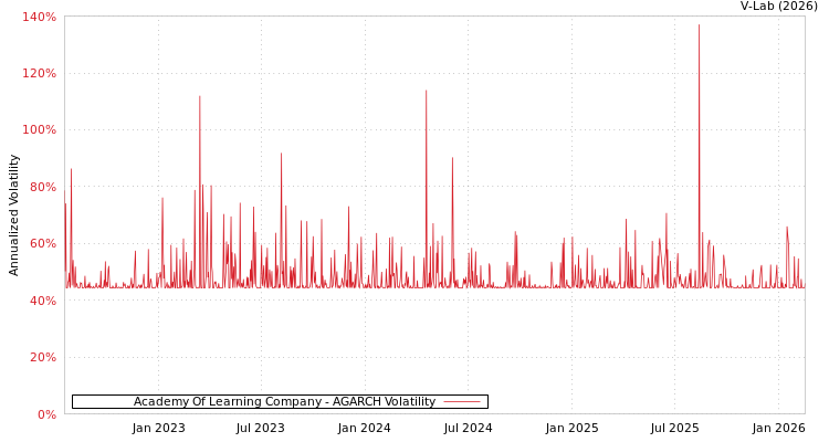 graph of Academy Of Learning Company AGARCH