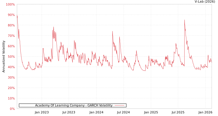 graph of Academy Of Learning Company GARCH