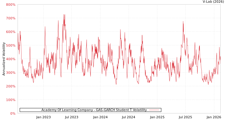 graph of Academy Of Learning Company GAS-GARCH-T