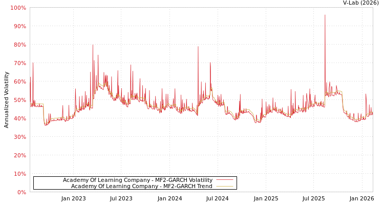 graph of Academy Of Learning Company MF2-GARCH