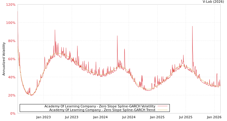 graph of Academy Of Learning Company S0GARCH