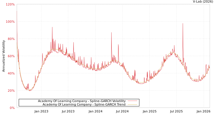 graph of Academy Of Learning Company SGARCH