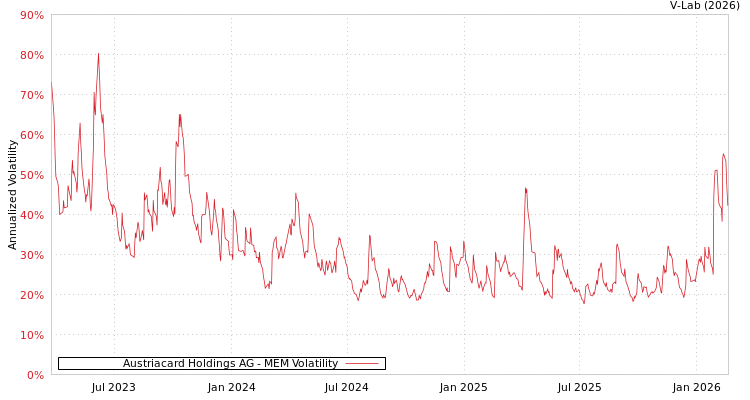 graph of Austriacard Holdings AG MEM