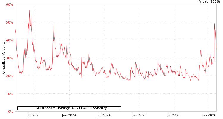 graph of Austriacard Holdings AG EGARCH