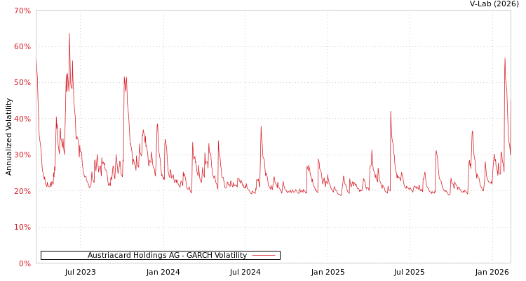 graph of Austriacard Holdings AG GARCH