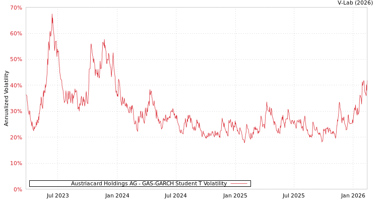 graph of Austriacard Holdings AG GAS-GARCH-T
