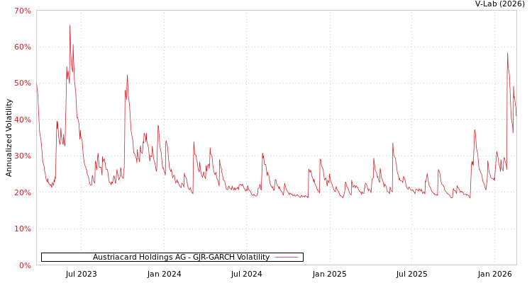 graph of Austriacard Holdings AG GJR-GARCH