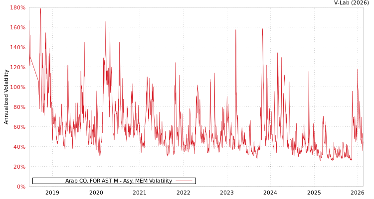 graph of Arab CO. FOR AST M AMEM