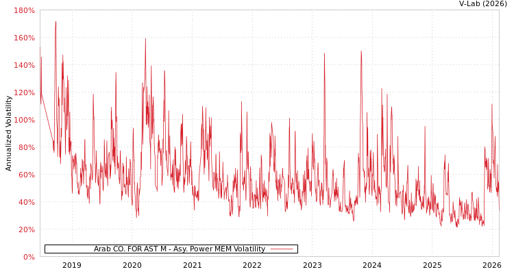 graph of Arab CO. FOR AST M APMEM