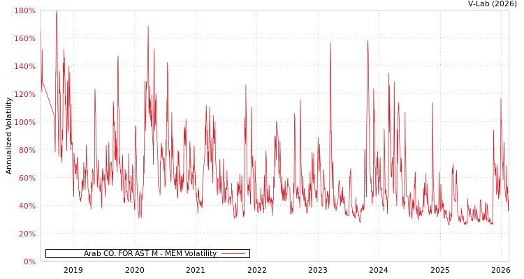 graph of Arab CO. FOR AST M MEM