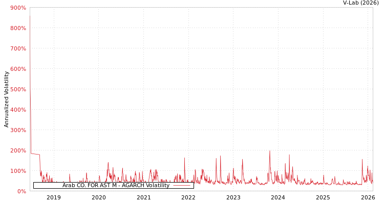 graph of Arab CO. FOR AST M AGARCH