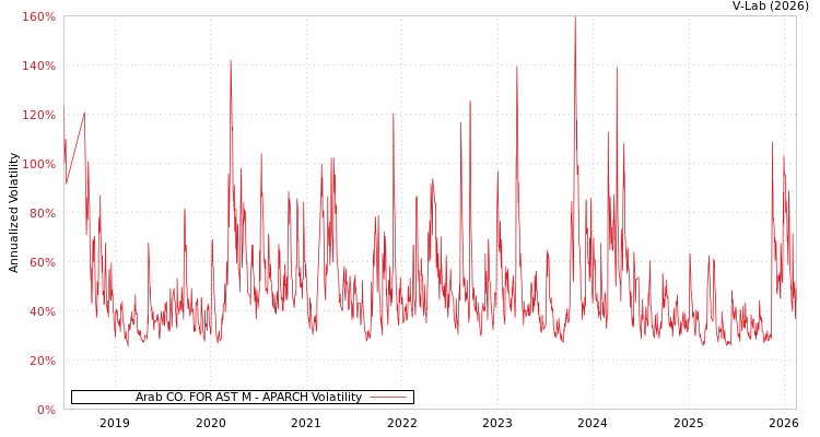 graph of Arab CO. FOR AST M APARCH