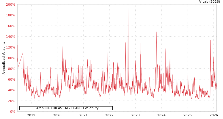 graph of Arab CO. FOR AST M EGARCH