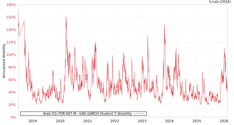 graph of Arab CO. FOR AST M GAS-GARCH-T