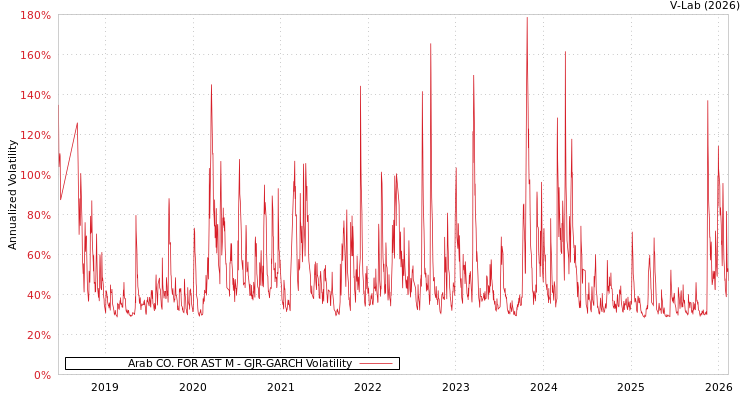 graph of Arab CO. FOR AST M GJR-GARCH