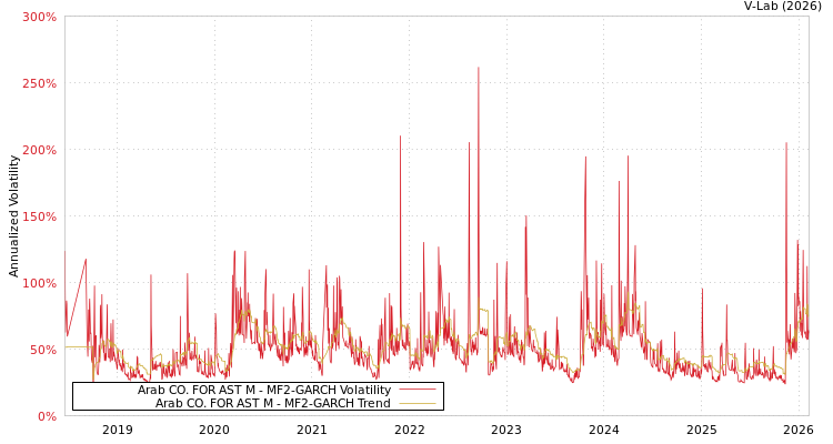graph of Arab CO. FOR AST M MF2-GARCH
